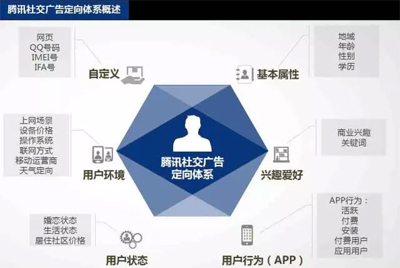網絡廣告，八大信息流渠道該如何選擇？如何投放？